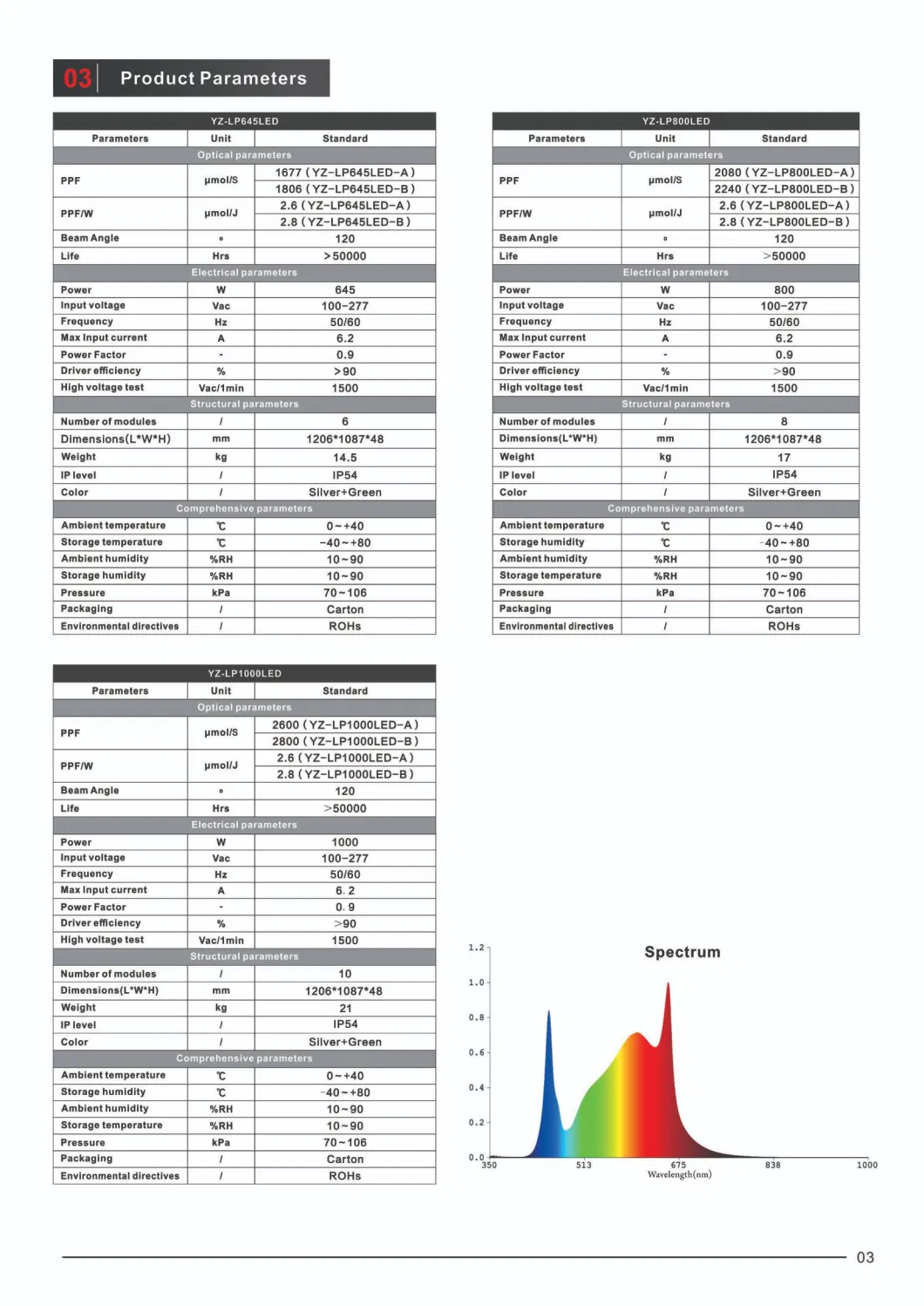 Lp Series 10 Full Spectrum Hydroponic Vertical Farming System Full Spectrum Flowering Bars LED Grow Light for Indoor Weed Medical Plant